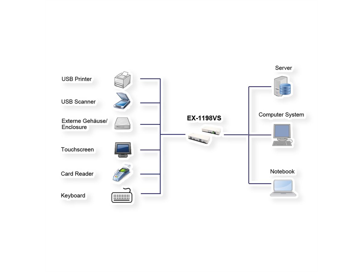 EXSYS EX-1198VS 7 Port USB 3.2 Gen1 Type-C HUB mit 12V/3A Netzteil und USB C-zu-C Kabel